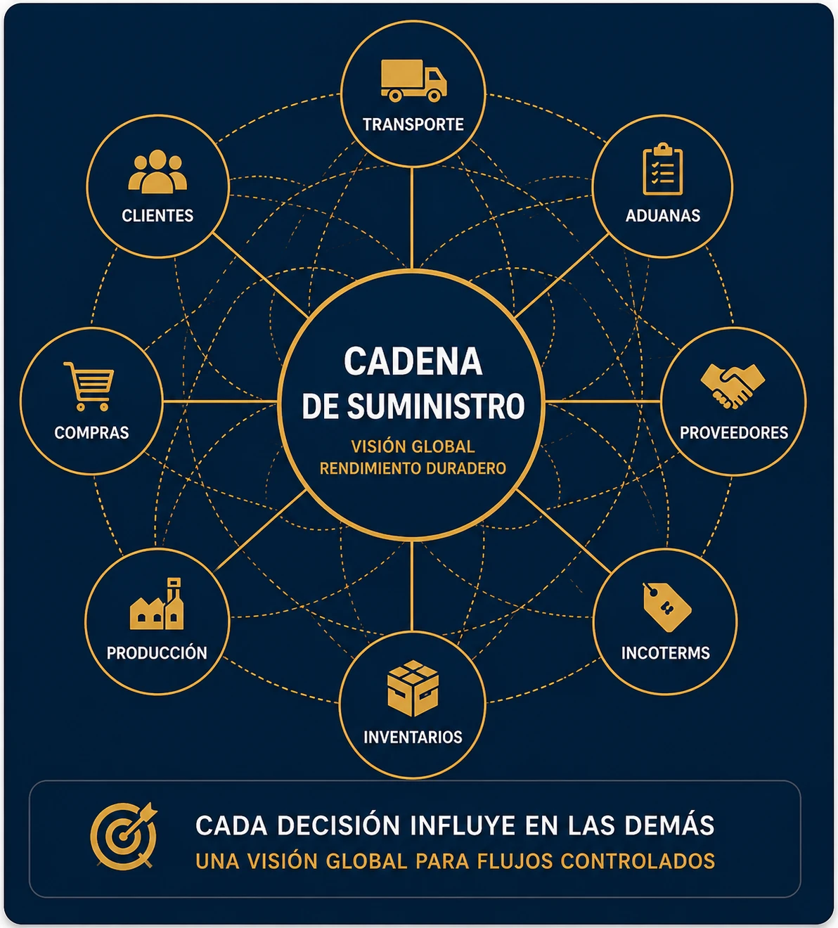 Mapa de interacciones Cadena de Suministro - visión global, cada decisión influye en las demás - STRANEXO
