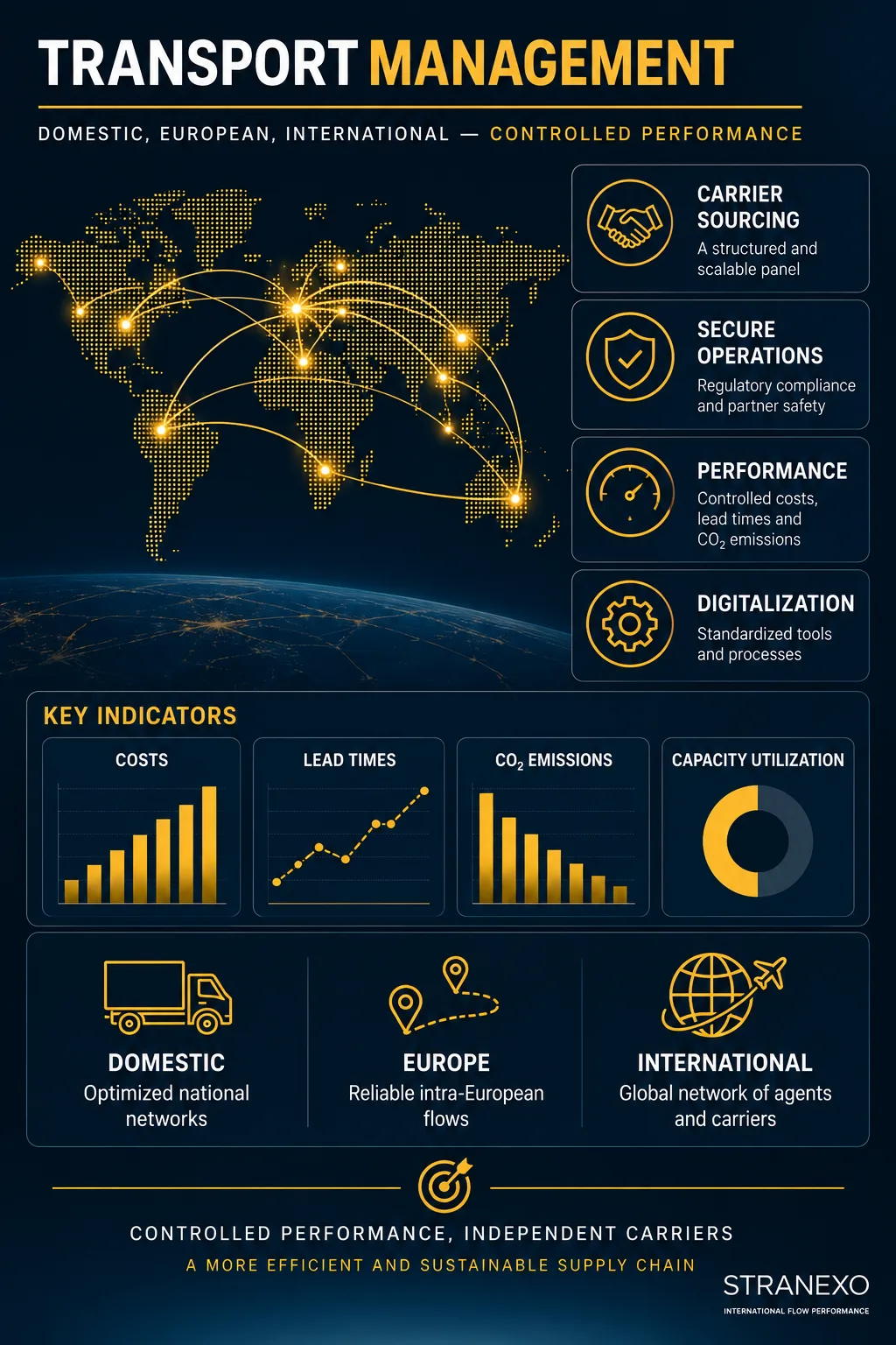 Transport Management - domestic, European, international - controlled performance - STRANEXO